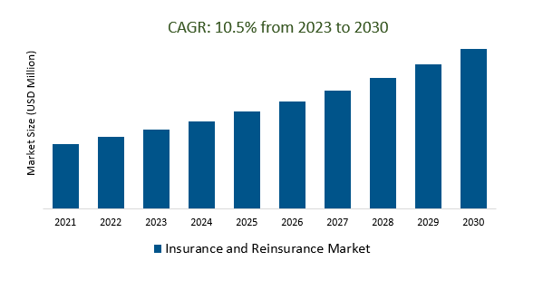 Insurance and Reinsurance Market size 2023-2030